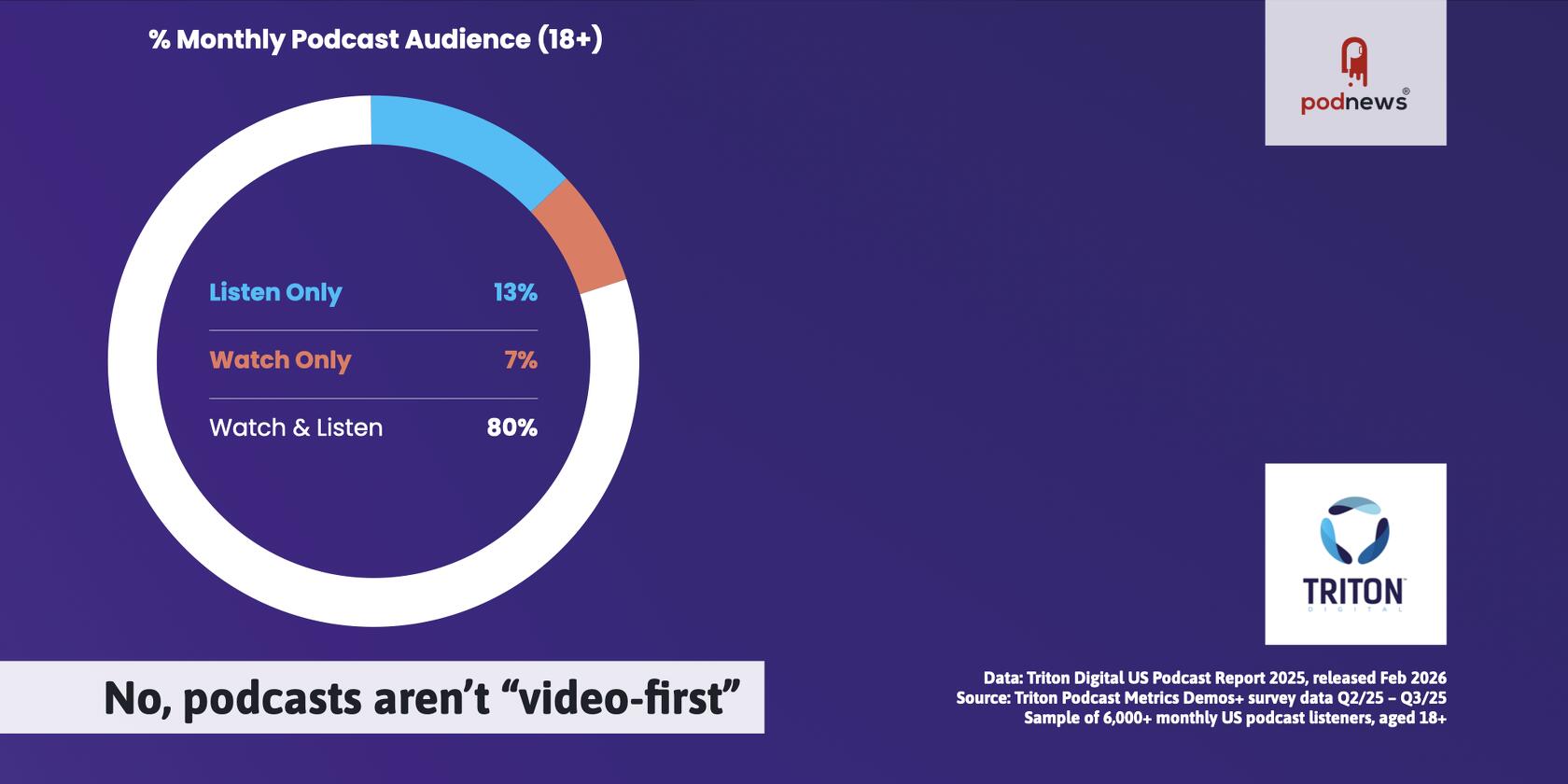 No, podcasts aren’t “video-first”