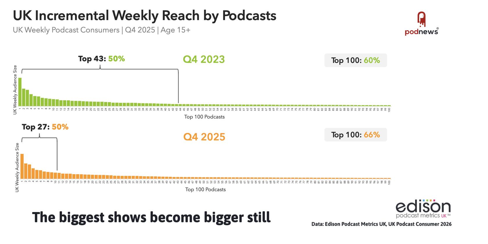 The biggest shows become bigger still