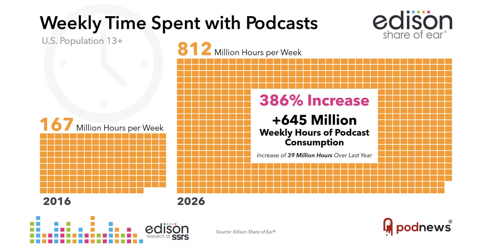 Americans are spending longer with podcasts