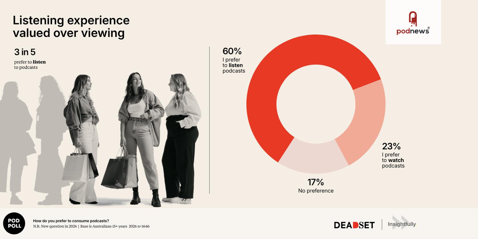 Half of Australians Now Use Podcasts Monthly—and Audio Still Has a Powerful Advantage