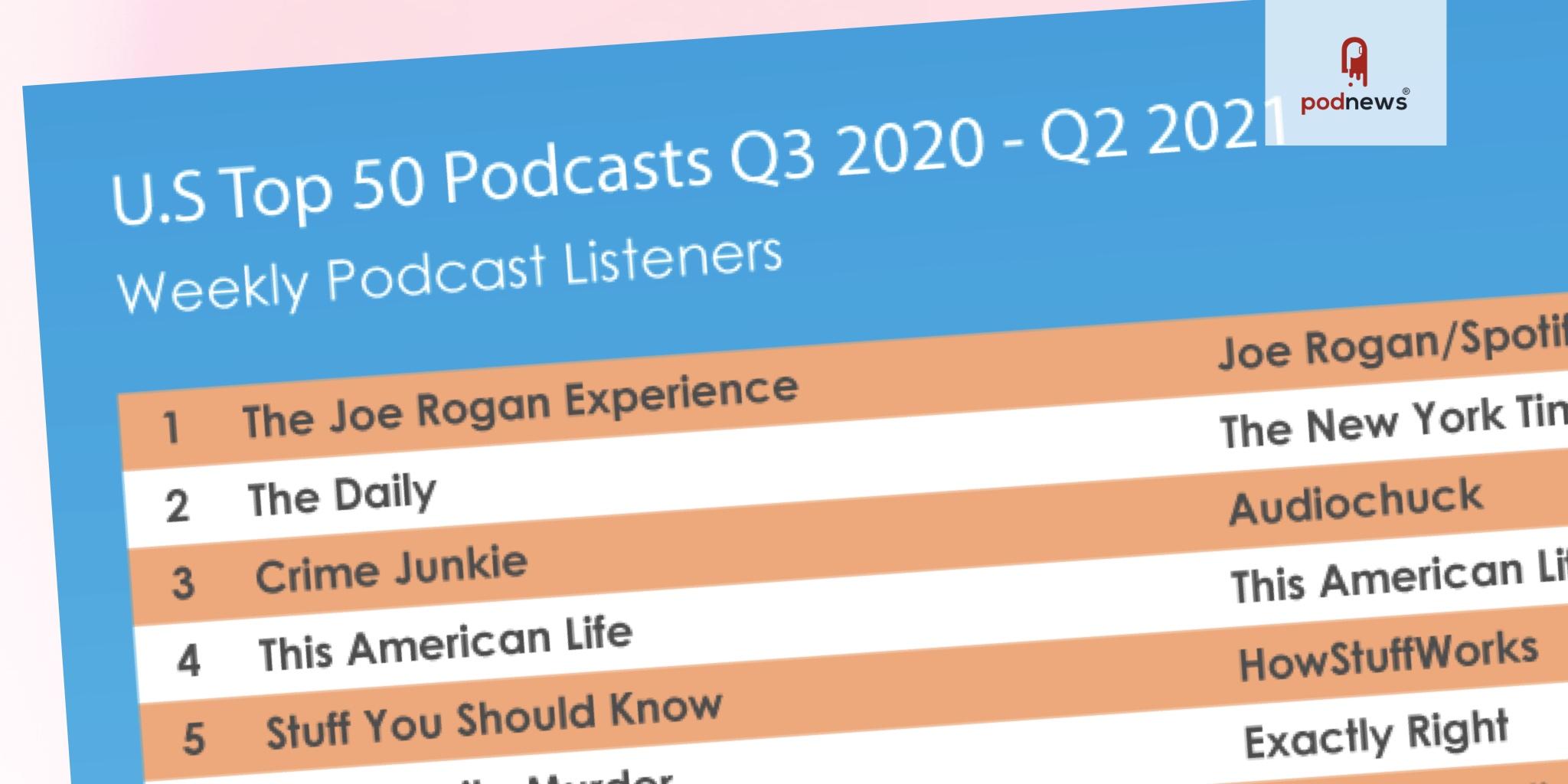 byrde Tap teori Edison Research Announces Top 50 U.S. Podcasts by Audience Size for Q2 2021