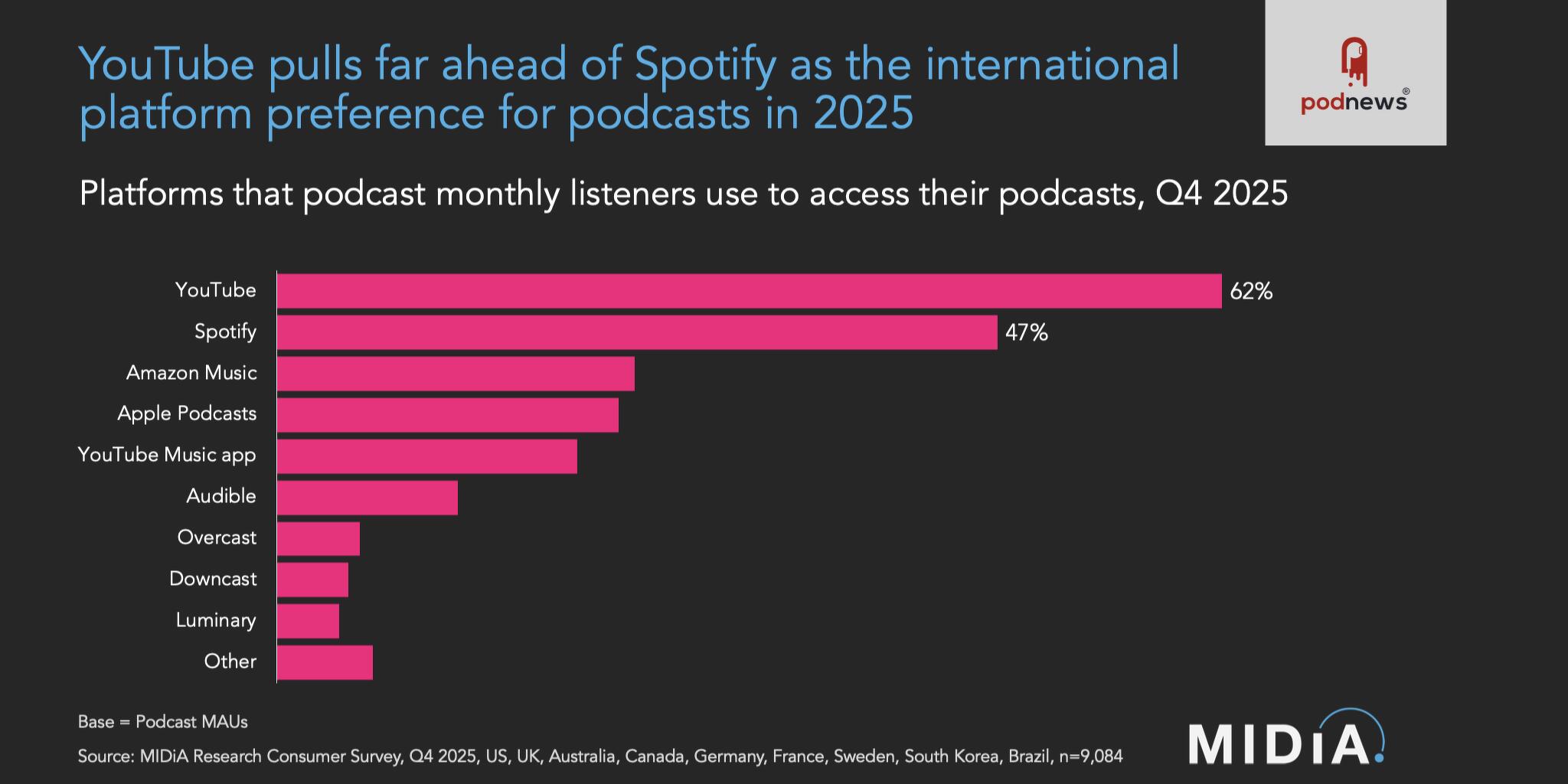 New report examines global podcast listening, platform usage and audio ...