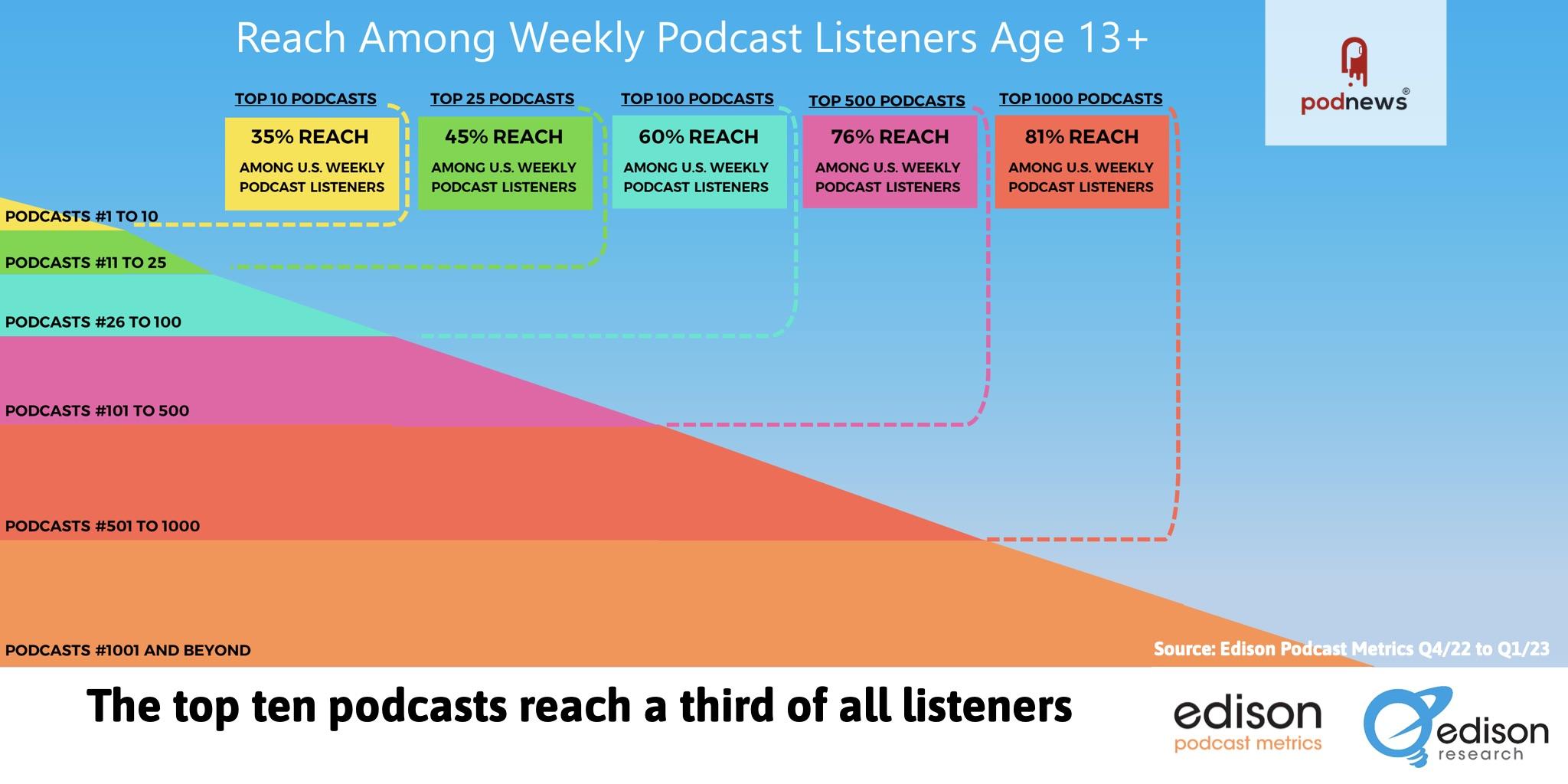 The top ten podcasts reach a third of all listeners