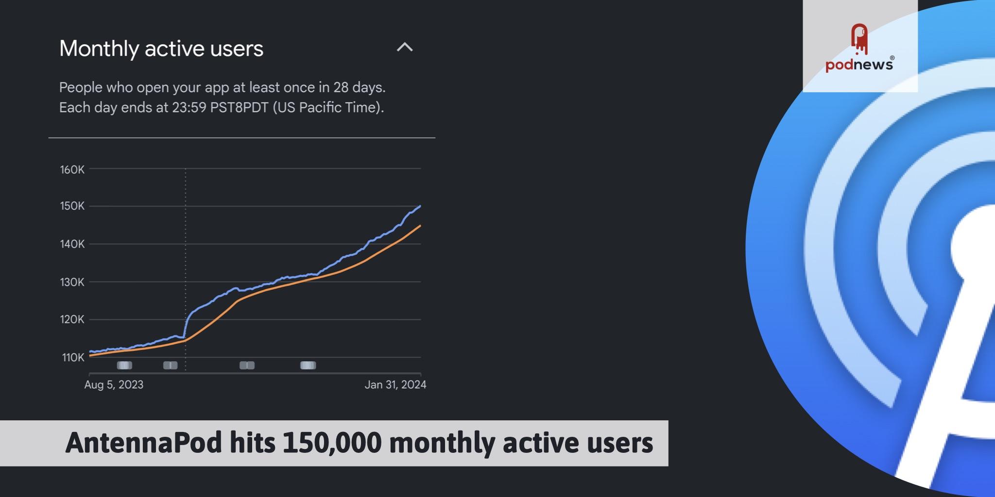 AntennaPod hits 150,000 monthly active users