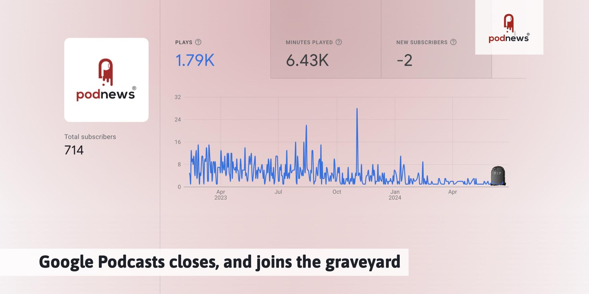 Google Podcasts closes, and joins the graveyard