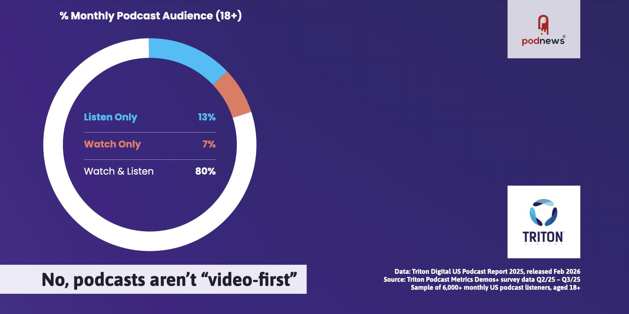 No, podcasts aren’t “video-first”