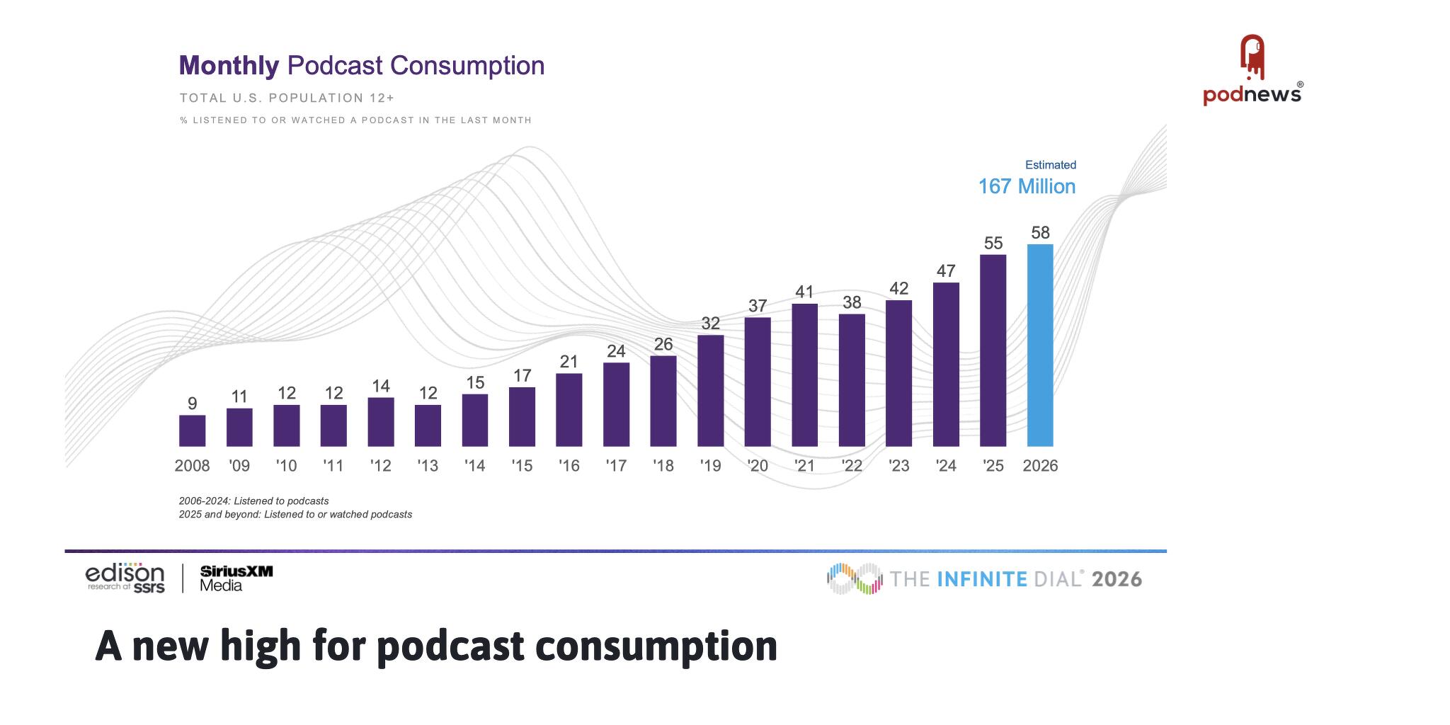 A new high for podcast consumption