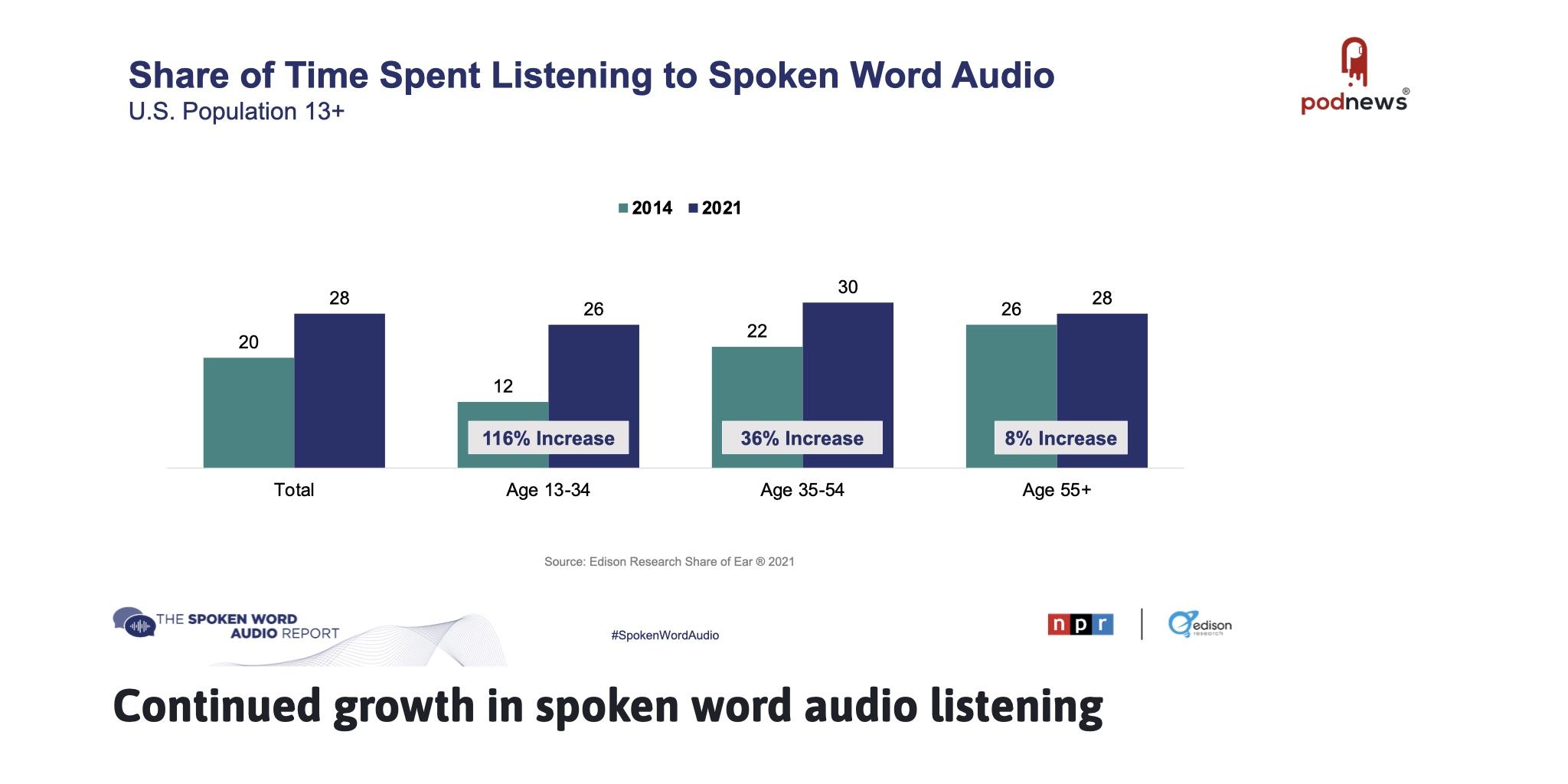 continued-growth-in-spoken-word-as-spotify-buys-audiobook-company