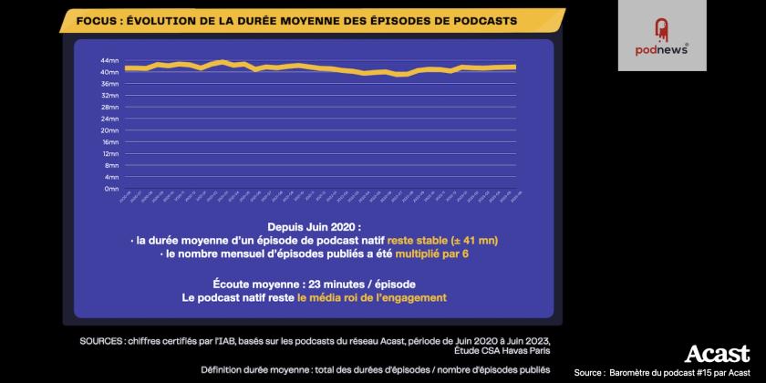 A graph showing average duration of podcasts in France hasn't shifted from about 41 minutes long in 12 months