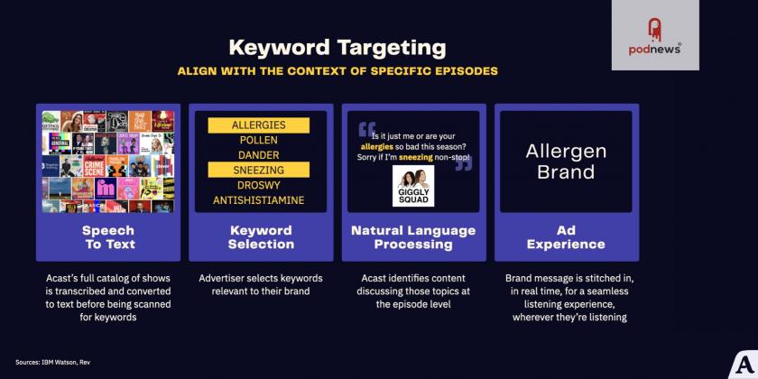 A graphic showing how Acast's keyword targeting works