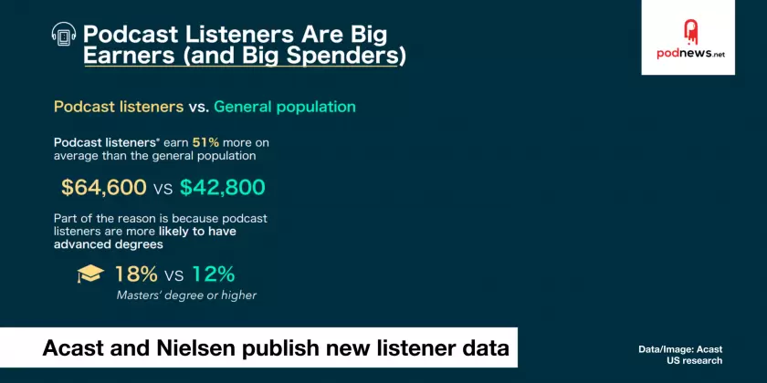 Data from Acast and Nielsen focus on commercial benefits of podcast audience