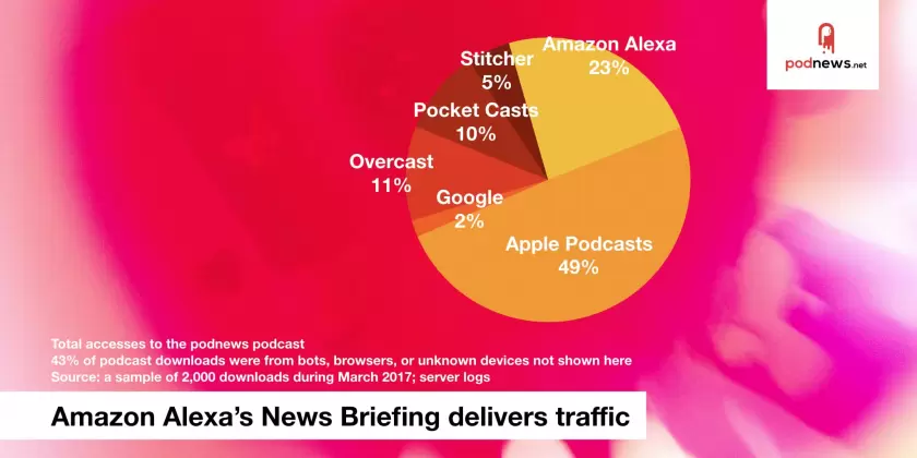 Amazon Alexa's Daily Briefing delivers good traffic