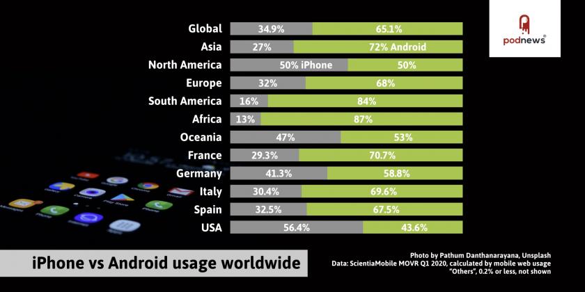 iPhone vs Android across the world