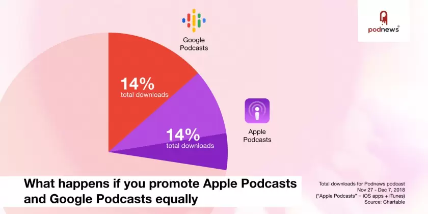 What happens if you promote Apple Podcasts and Google Podcasts equally