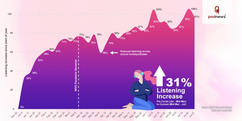 Top Aussie podcasts join ARN's iHeartPodcast Network Australia as new data shows biggest audience growth