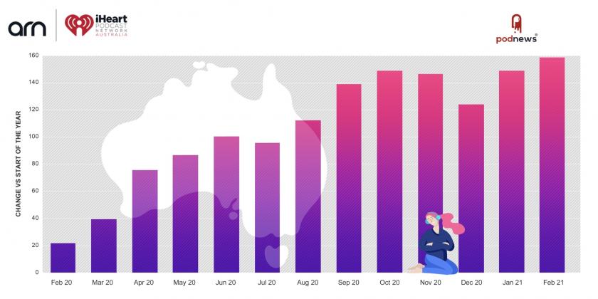 Record year-on-year growth for ARN's iHeartPodcast Network Australia