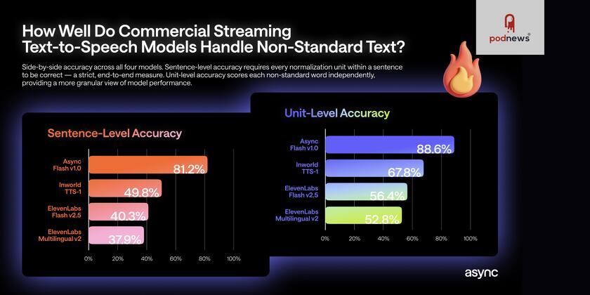Async Launches Open Benchmark Revealing Critical Text-to-Speech Accuracy Gap in Production Voice Agents