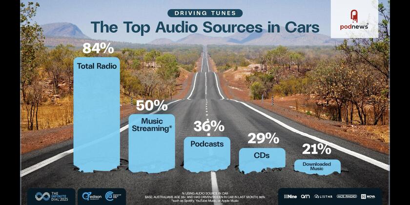 Infinite Dial Australia 2025: Commercial Radio reaches 15 million weekly, with total radio remaining the top choice for in-car audio