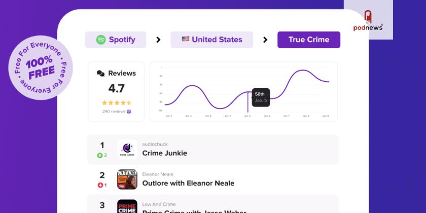Ausha Drops the Mic: Free Podcast Chart Tracking on Apple and Spotify—Available to All