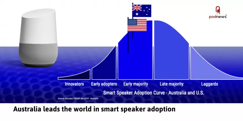 Australia leads the world in smart speaker adoption