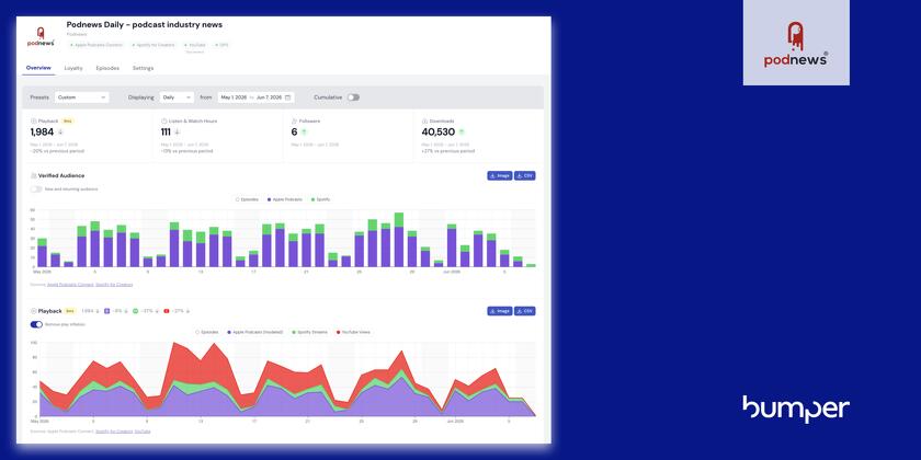 The Bumper dashboard, showing Podnews Daily