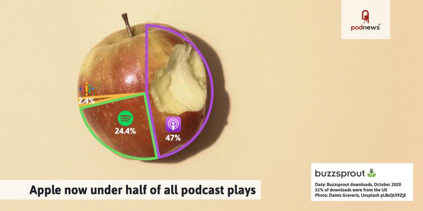 Apple now under half of all podcast plays