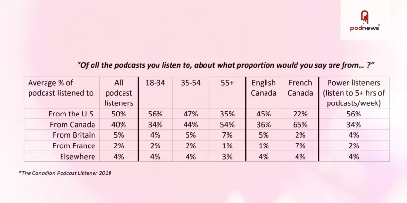 Telling Canadian stories to Canadian podcast listeners: an opportunity and a challenge