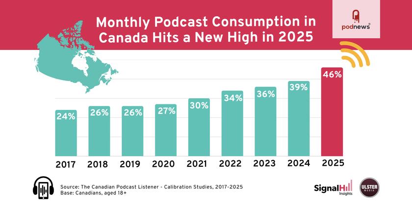 Canadian Monthly Podcast Audience grows 19% y/y, now comprising 46% of adult population