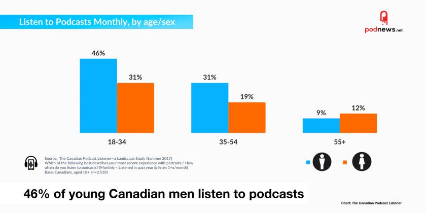 46% of young Canadian men listen to podcasts