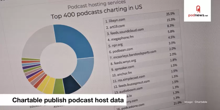 Chartable analyses the top platforms for podcasting