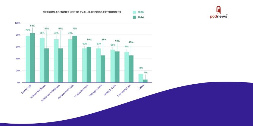 CoHost Releases Annual Report on the State of Podcast Agencies in 2026