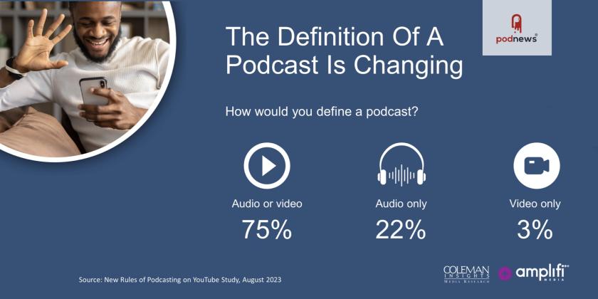 75% would define a podcast as audio or video; 22 as audio only; 3% as video only