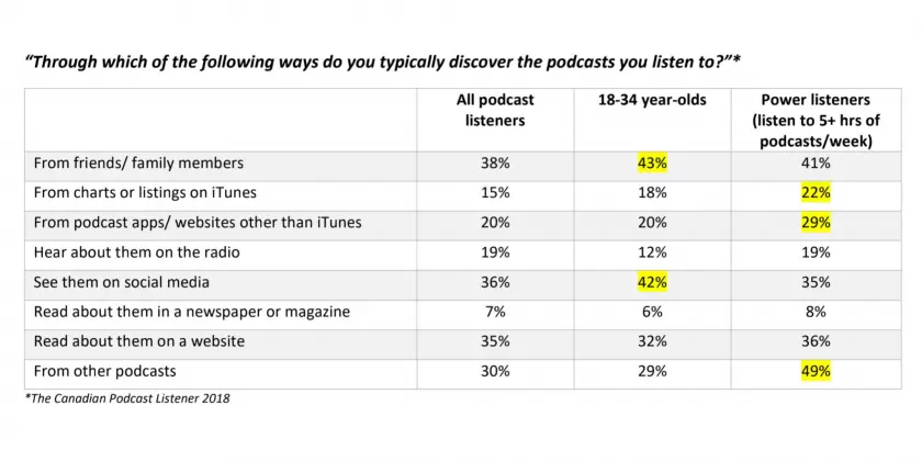 Canadian Podcast Listener Study finds podcast listening fueled by sharing