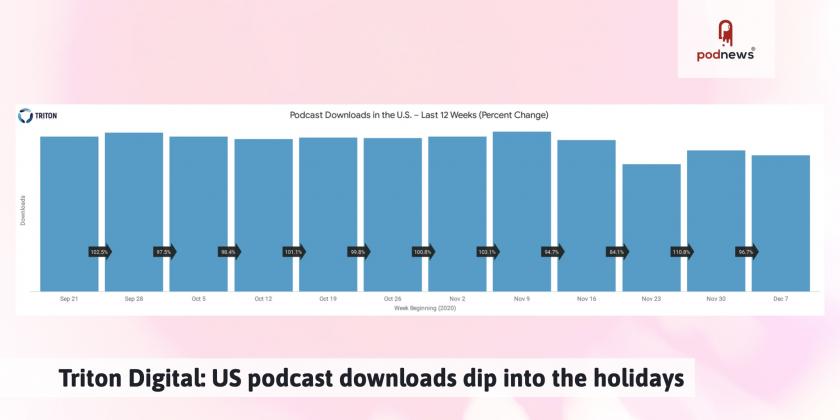 Triton Digital: US podcast downloads dip into the holidays