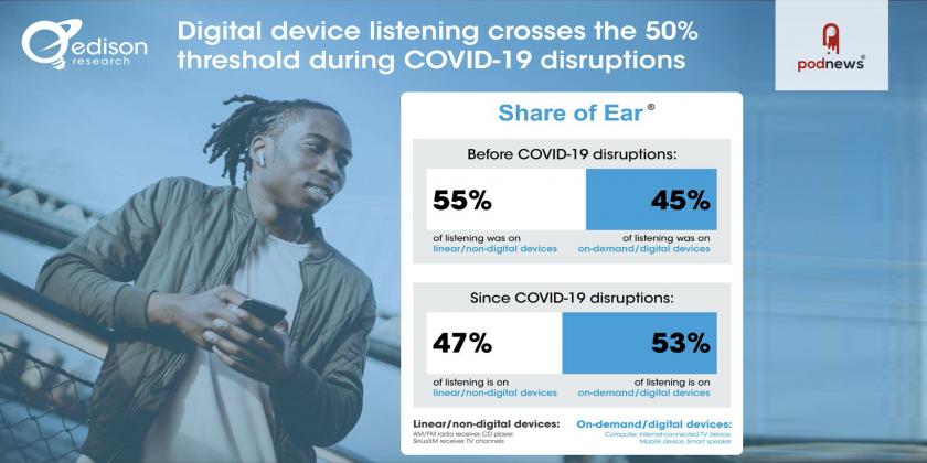 Americans’ Digital Device Listening Crosses 50% Threshold During COVID-19 Disruptions