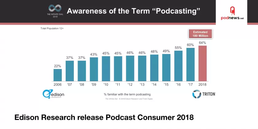 Edison Research releases Podcast Consumer 2018