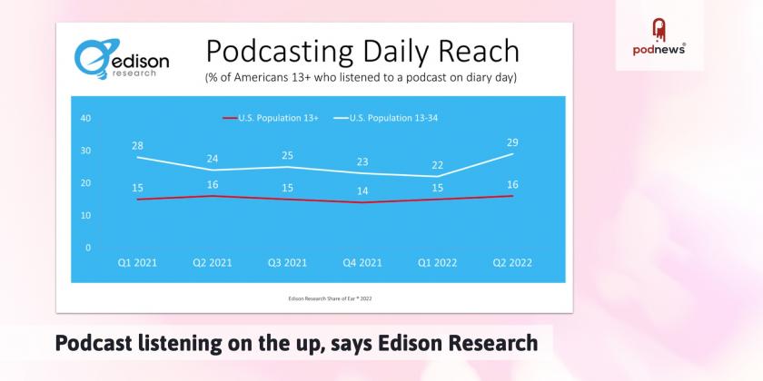 A graph showing increases in the last quarter for podcast listening