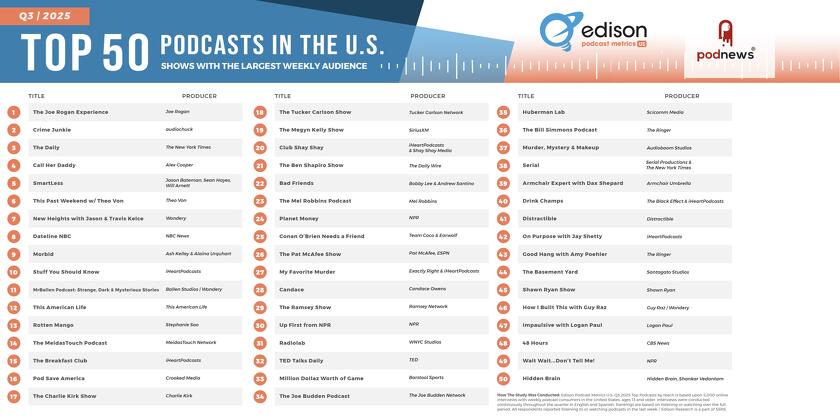 The Top 50 Podcasts in the US for Q3 2025 from Edison Podcast Metrics