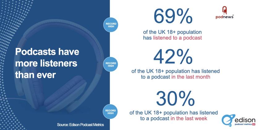 Podcast Reach Among UK Adults Hits All Time High