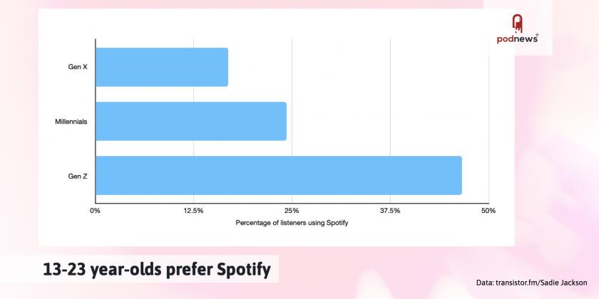 A nice graph showing how gen-z prefer Spotify