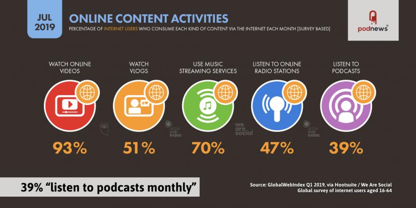39 percent of internet users consume podcasts every month