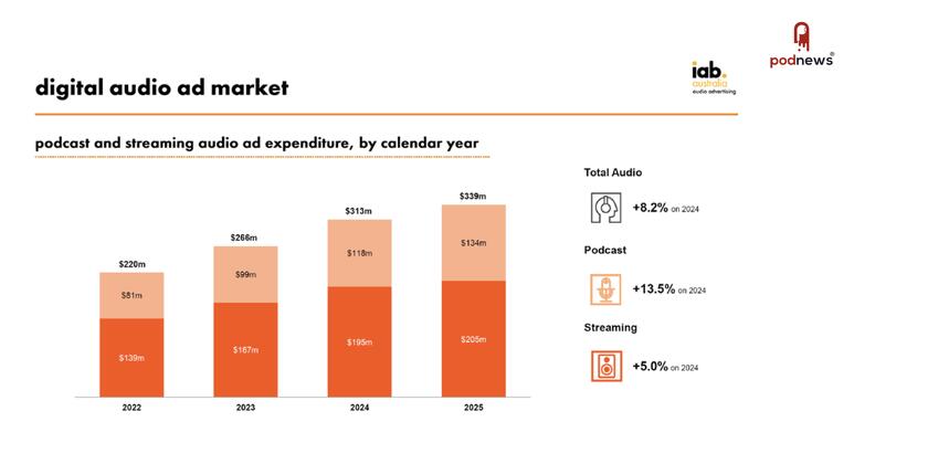 Digital audio moves into a new phase of accountability and scale according to IAB Australia State of the Nation Report