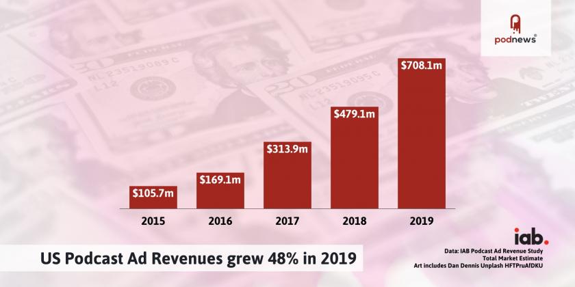 US Podcast Ad Revenues grew 48% in 2019
