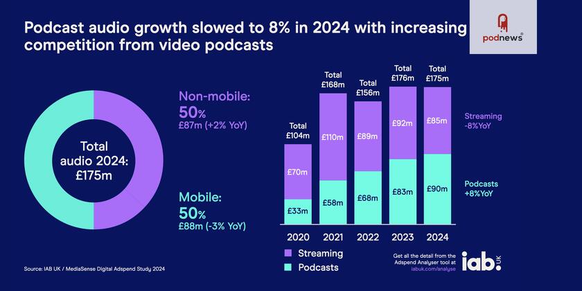 IAB UK: podcast ad market grows 8% in the UK; video grows 20%