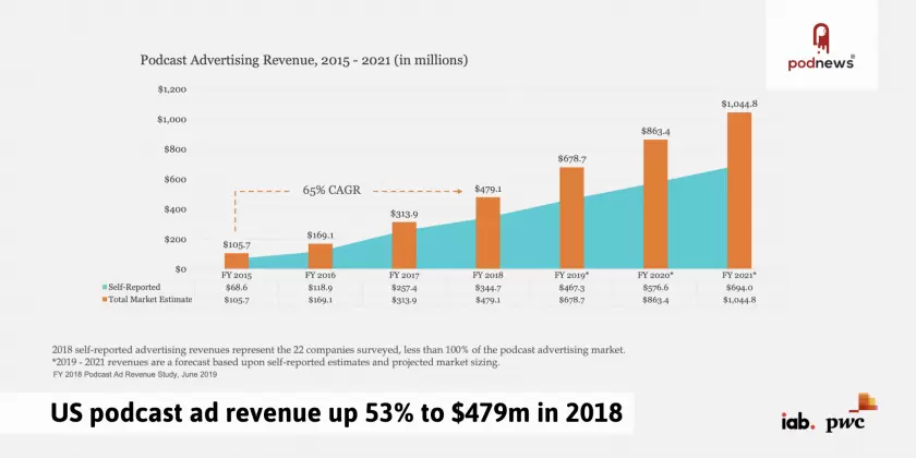 US podcasting ad revenues up 53% to $479m; Apple Podcasts adds full-text transcript search and device sync