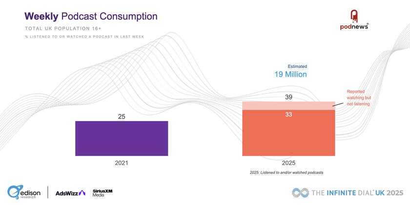Tech Ownership Increases; Social Media Preferences Shift - Additional Findings from The Infinite Dial UK 2025