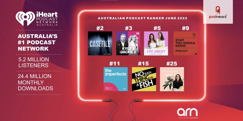 ARN's iHeartPodcast Network Australia holds top spot for 26th consecutive podcast ranker