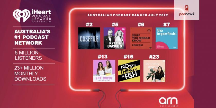ARN's iHeartPodcast Network Australia takes out top spot for 27th consecutive podcast ranker