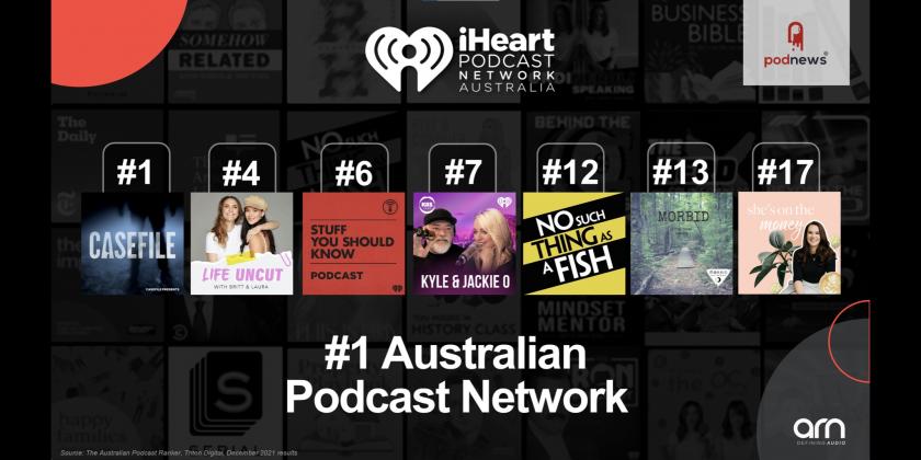 ARN's iHeartPodcast Network Australia holds top spot in podcast ranker for 20th consecutive time