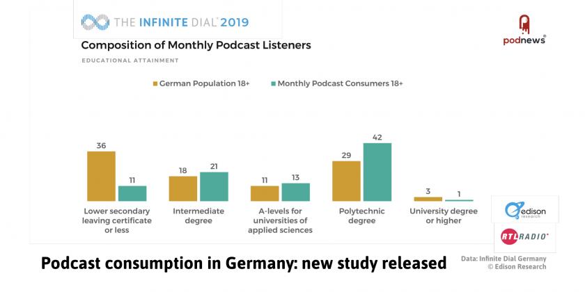 Podcast consumption in Germany: new study released
